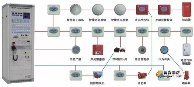建筑弱电工程:火灾自动报警及乐鱼在线(中国)联动系统的验收 建筑弱电工程:火灾自动报警及乐鱼在线(中国)联动系统的验收