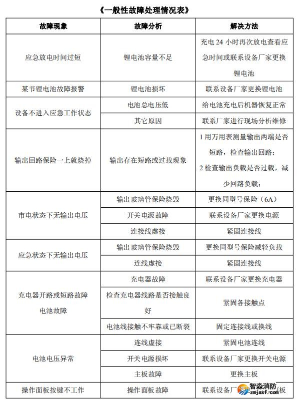 J-C-62S90B乐鱼在线(中国)一体机控制器一般故障处理情况表