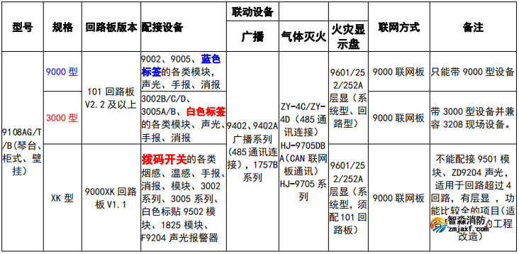 JB-9108A火灾报警控制器系列规格说明