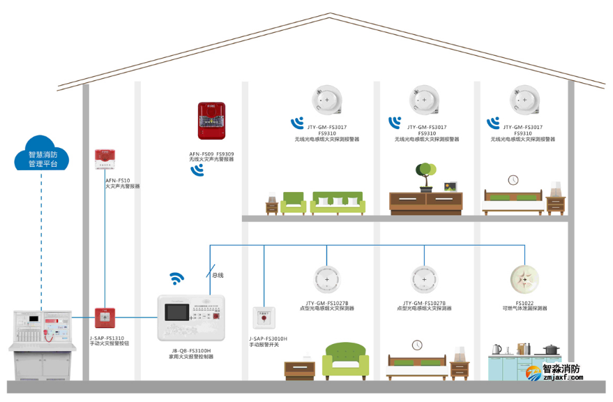 赋安乐鱼在线(中国)家用火灾报警系统图