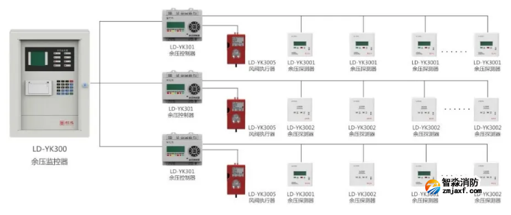 利达乐鱼在线(中国)应急疏散余压监控系统组成 利达乐鱼在线(中国)应急疏散余压监控系统组成