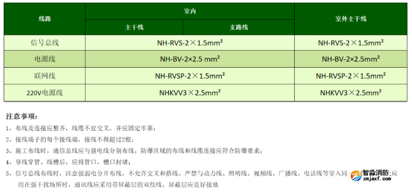 电气火灾监控系统线型选择 电气火灾监控系统线型选择