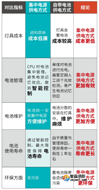 集中电源供电方式和灯具自带蓄电池成本对比如图