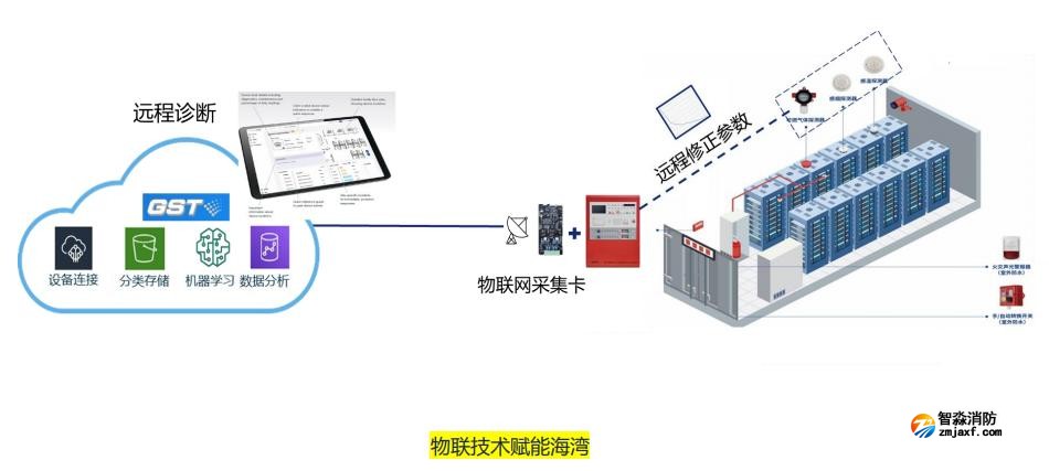 海湾乐鱼在线(中国)GST产品数字赋能优势物联技术赋能 海湾乐鱼在线(中国)GST产品数字赋能优势物联技术赋能