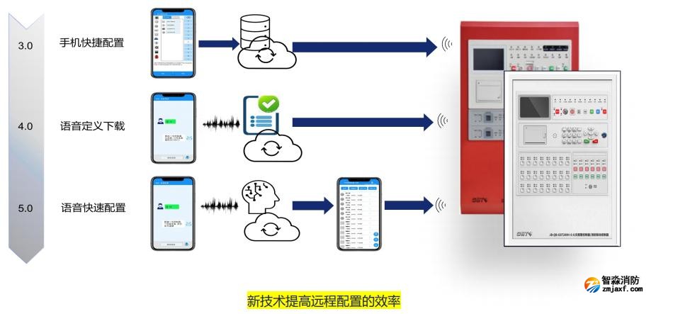 海湾乐鱼在线(中国)GST产品数字赋能优势新技术提高远程配置的效率 海湾乐鱼在线(中国)GST产品数字赋能优势新技术提高远程配置的效率