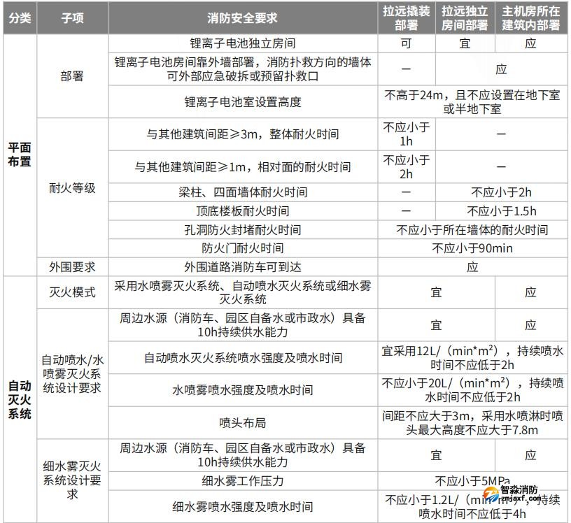 拉远撬装、拉远独立房间、主机房所在建筑内电池室的乐鱼在线(中国)安全要求