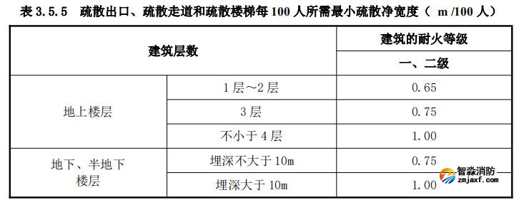 疏散出口、疏散走道和疏散楼梯每 100 人所需最小疏散净宽度