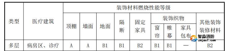 医疗建筑内部装修材料燃烧性能等级应符合下表规定