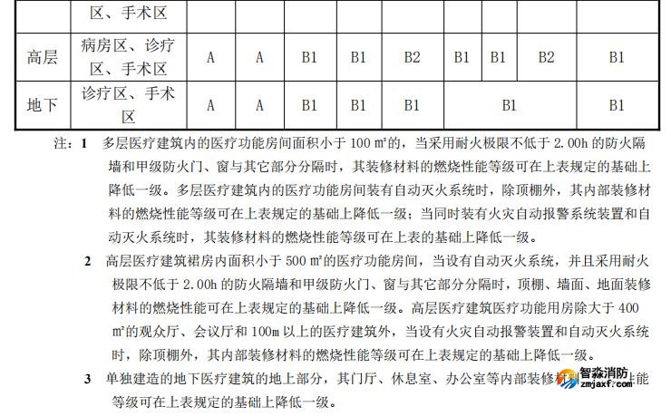 医疗建筑内部装修材料燃烧性能等级应符合下表规定