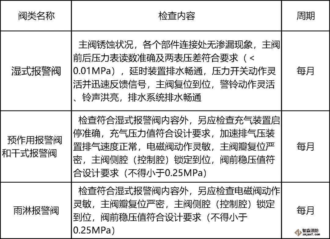报警阀维护管理表