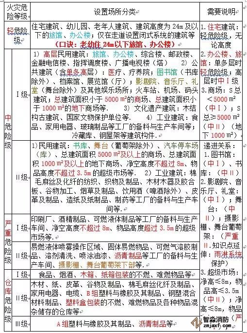 自动喷水灭火系统设置场所危险等级分类
