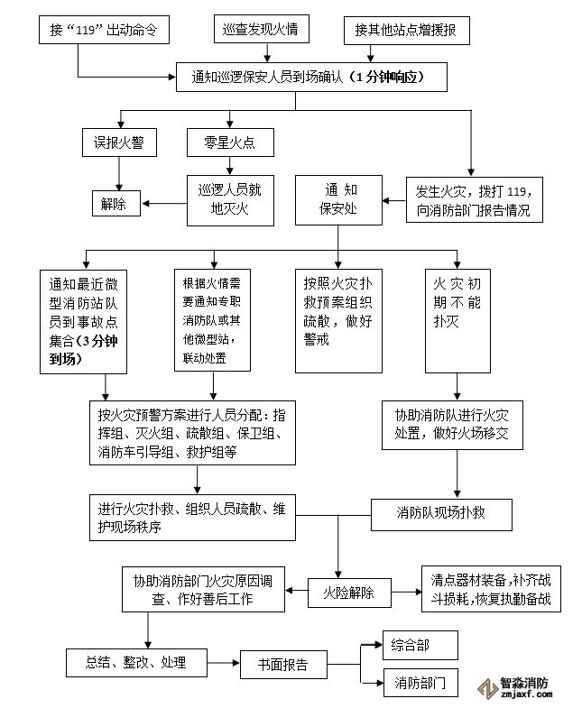微型乐鱼在线(中国)站火灾处理流程图