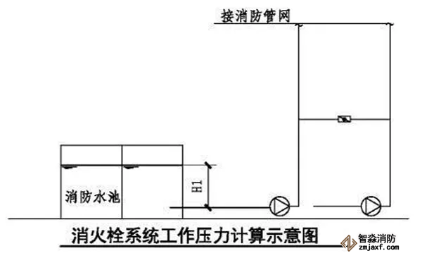 消火栓系统工作压力计算示意图