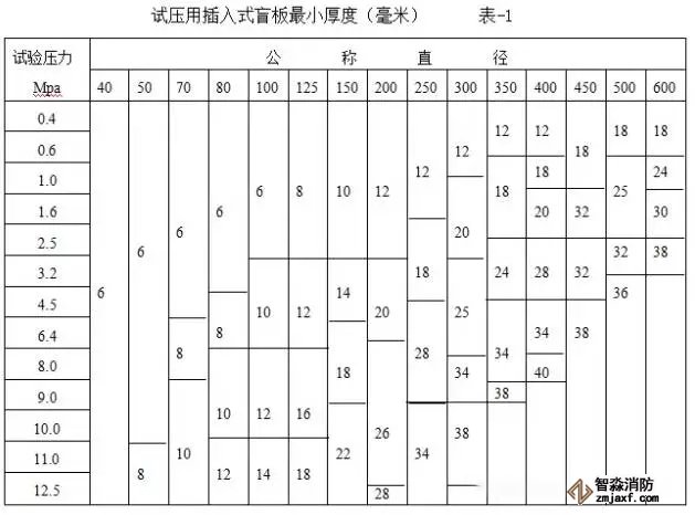 试压盲板的选取