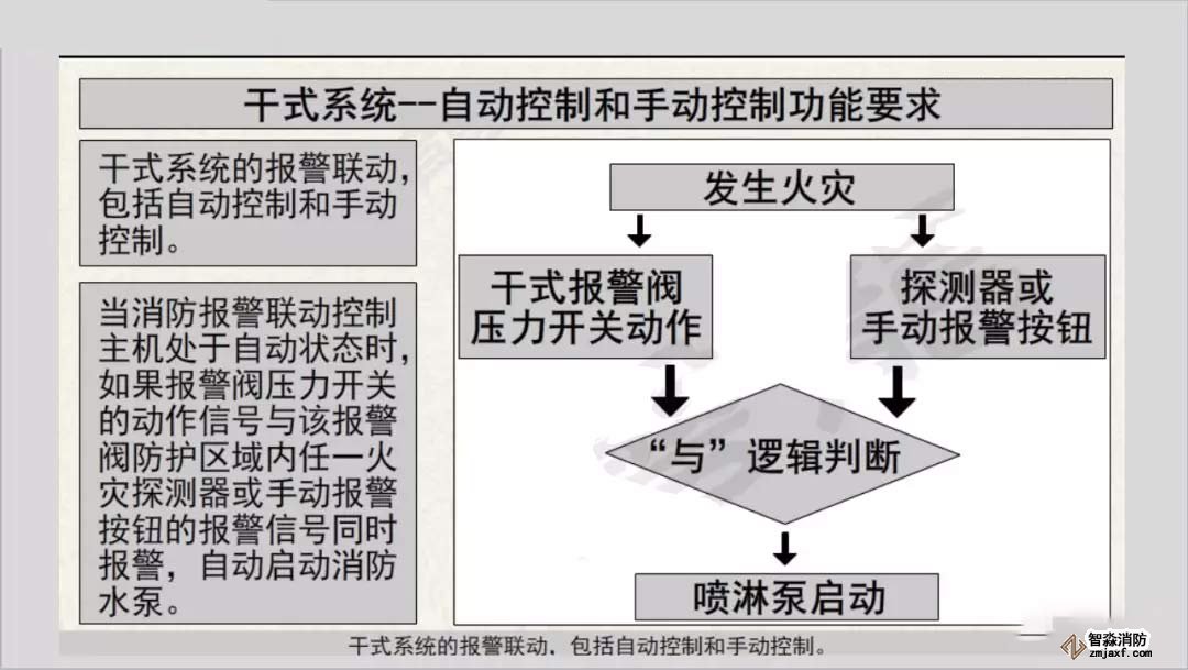 干式系统报警联动及连锁控制3