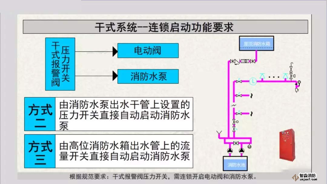 干式系统报警联动及连锁控制7