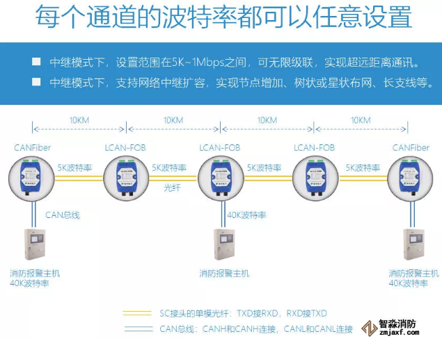 适配国内主流乐鱼在线(中国)主机的CAN光纤转换器