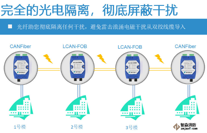 适配国内主流乐鱼在线(中国)主机的CAN光纤转换器