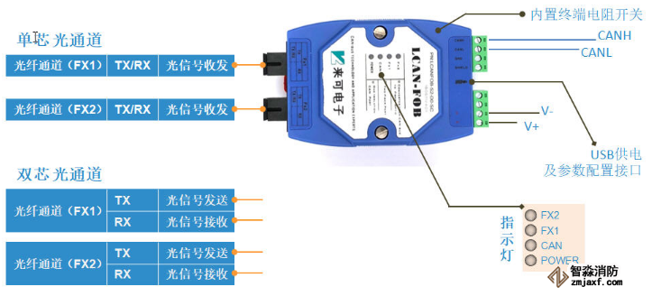 适配国内主流乐鱼在线(中国)主机的CAN光纤转换器