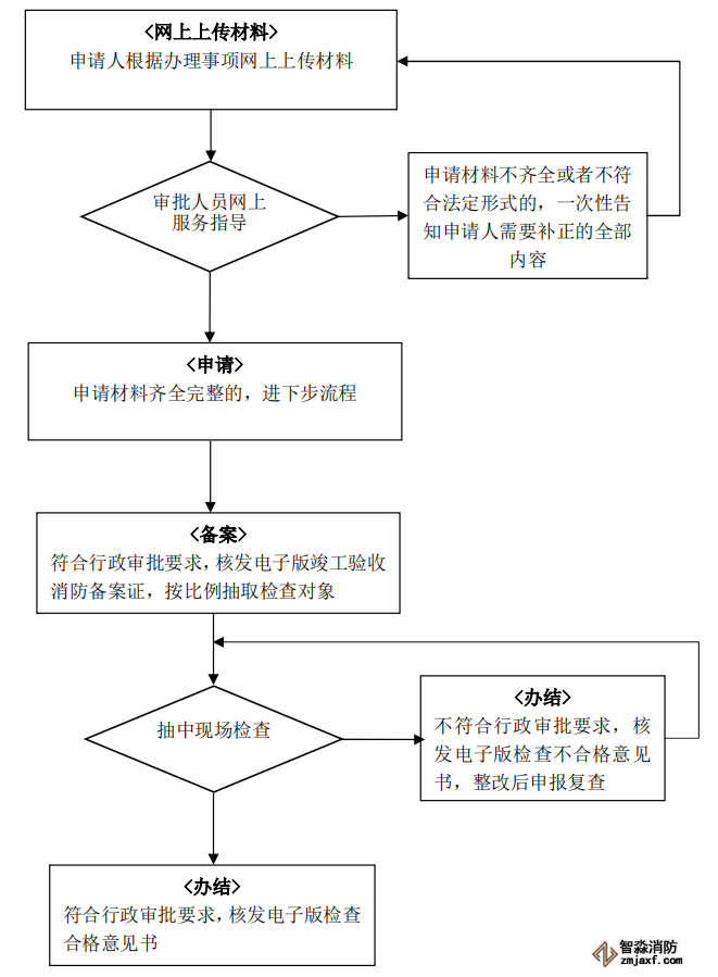 建设工程竣工验收乐鱼在线(中国)备案办理流程图