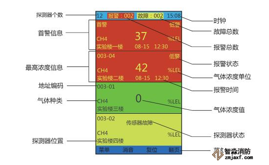 气体报警控制器显示屏