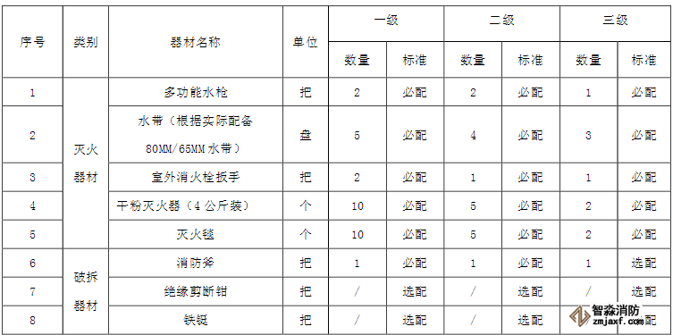 微型乐鱼在线(中国)站器材装备配备标准清单