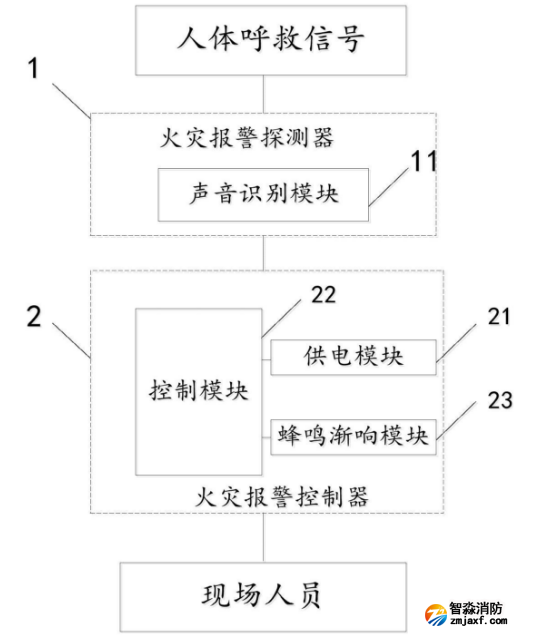 带有呼救功能的火灾报警系统的概要介绍