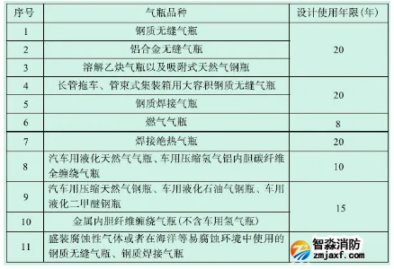 气体灭火钢瓶检验周期、报废年限、钢印标志及检验资格