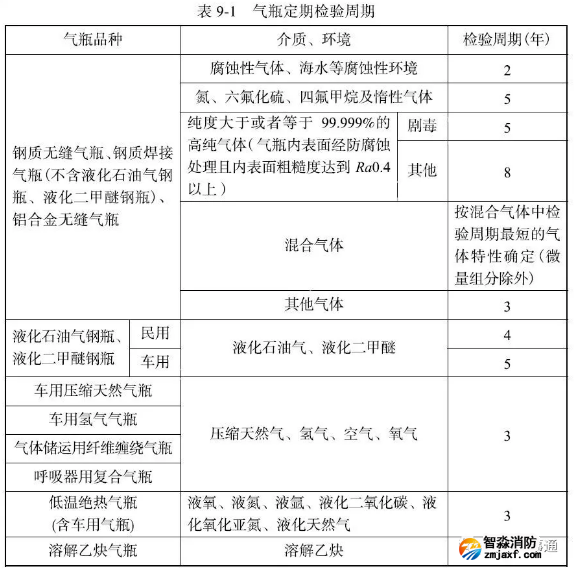 气瓶定期检验周期