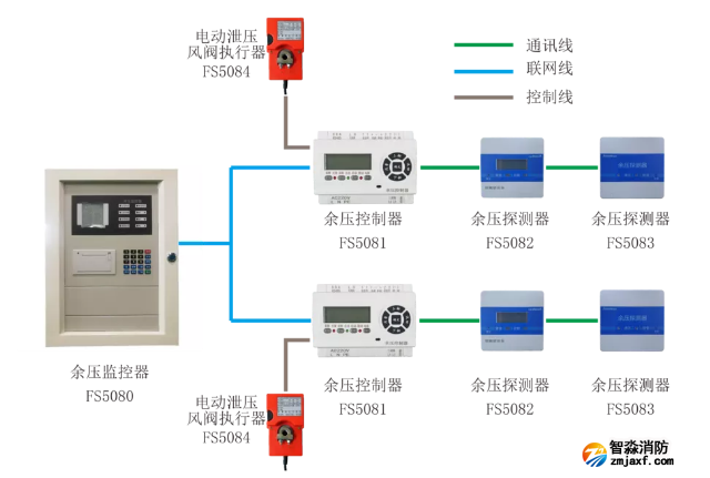 赋安乐鱼在线(中国)余压监控系统图