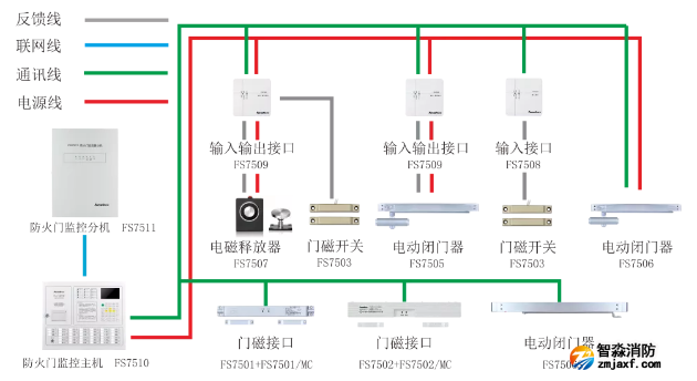 赋安乐鱼在线(中国)防火门监控系统图